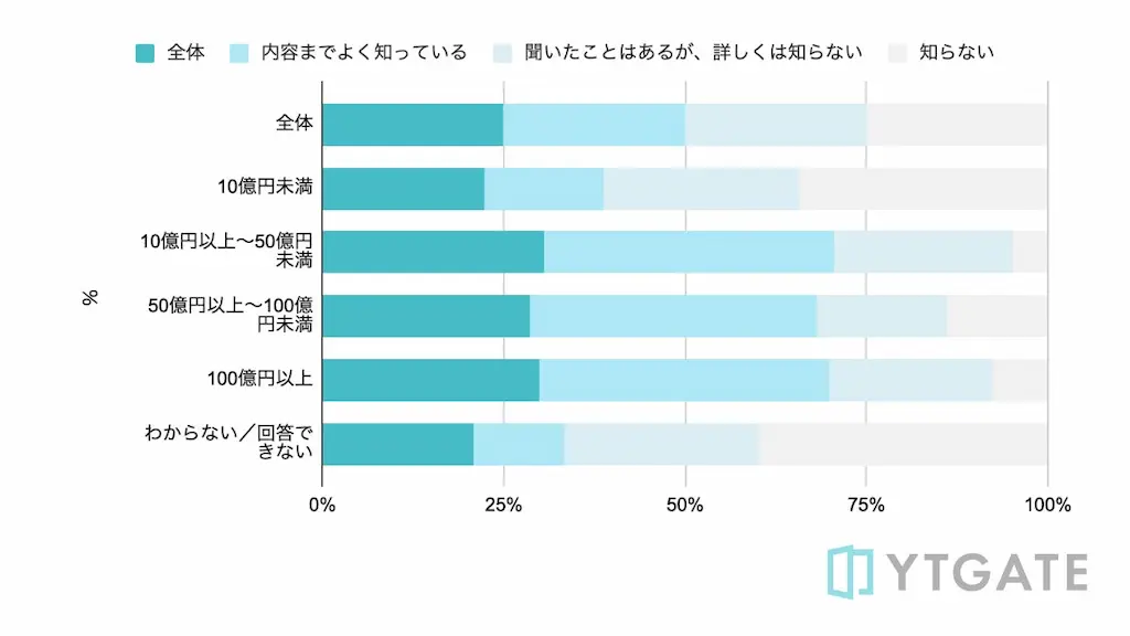 年商別認知度棒グラフ