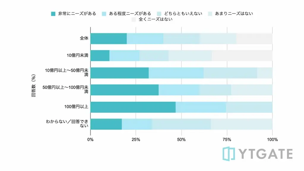 年商別ニーズ棒グラフ