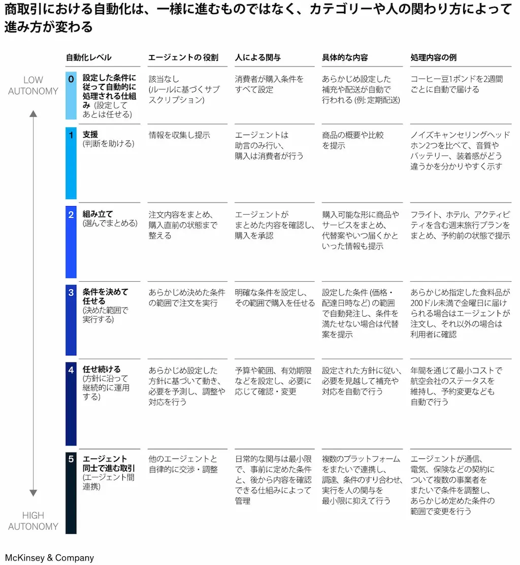 自動化レベルの比較表