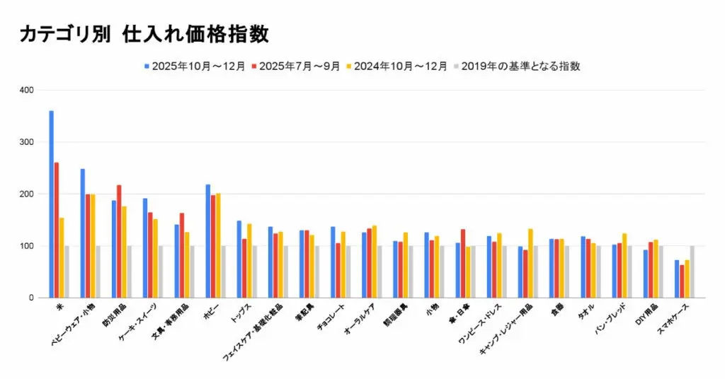 カテゴリ別価格指数グラフ