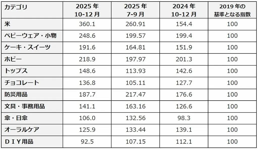 価格指数の表