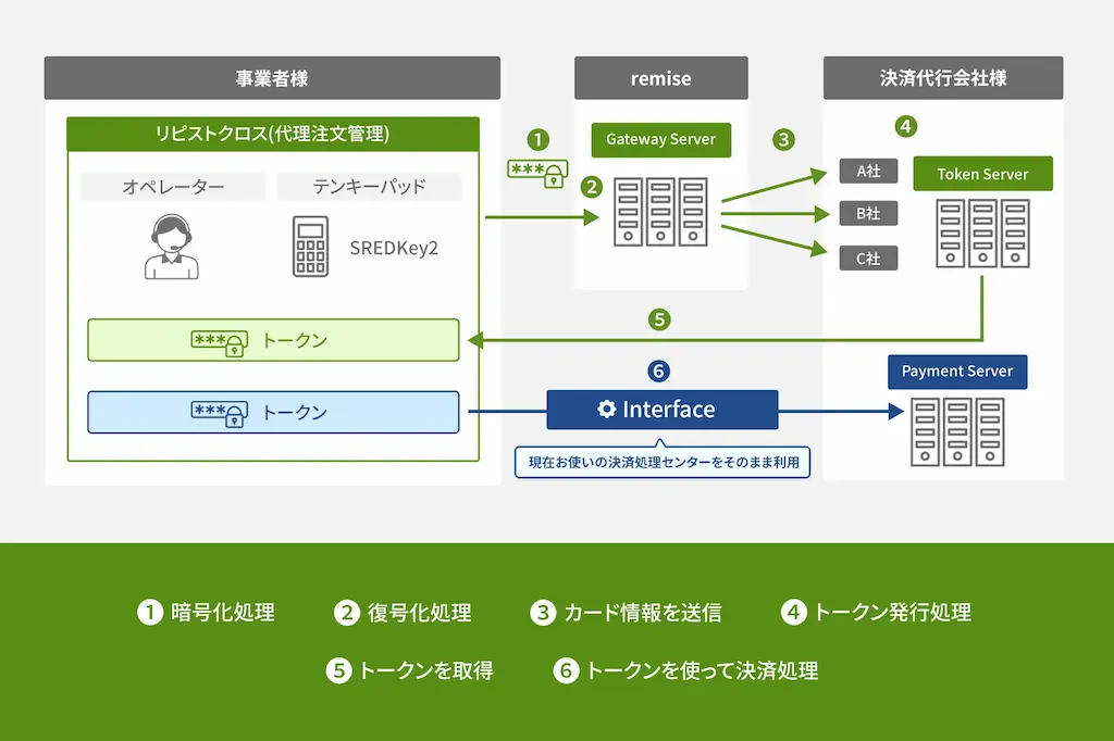 決済連携の仕組み図