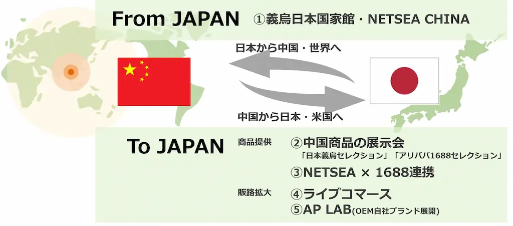 日中貿易の流れ図