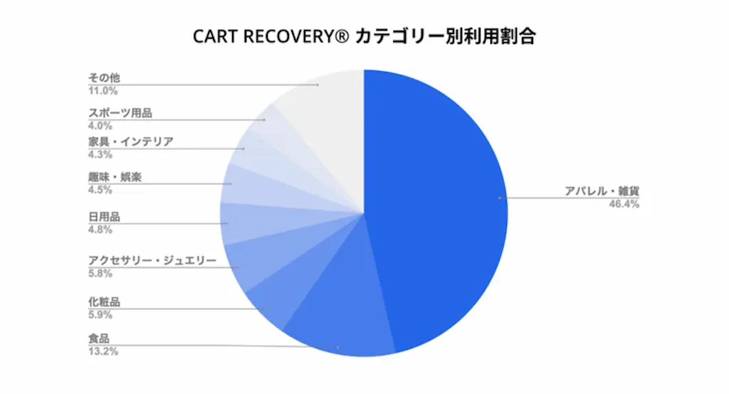 カテゴリ別利用割合円グラフ