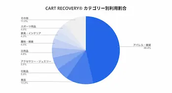 ECサイトのカゴ落ちによる機会損失、売上の約2.85倍に拡大