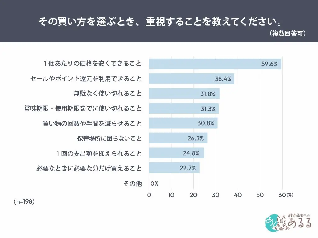 重視項目グラフ