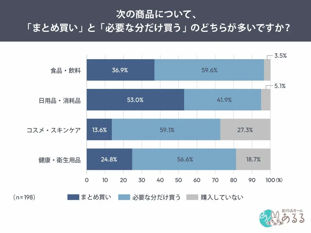 商品別まとめ買い図