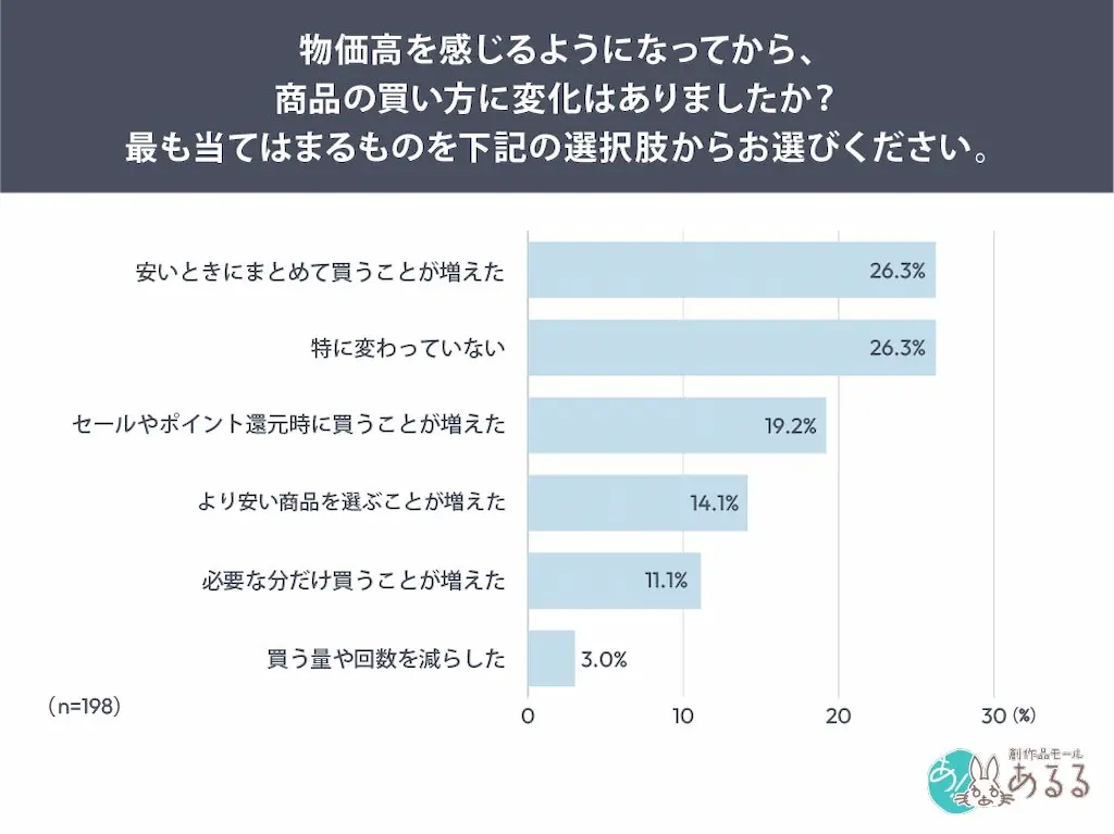物価高の変化グラフ