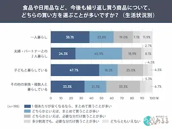 2人暮らしの70.2%がまとめ買い派、1個あたりの安さ重視が59.6%