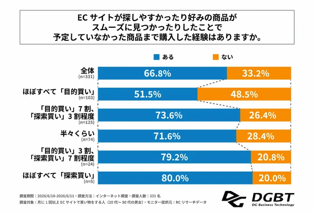 予定外購入率
