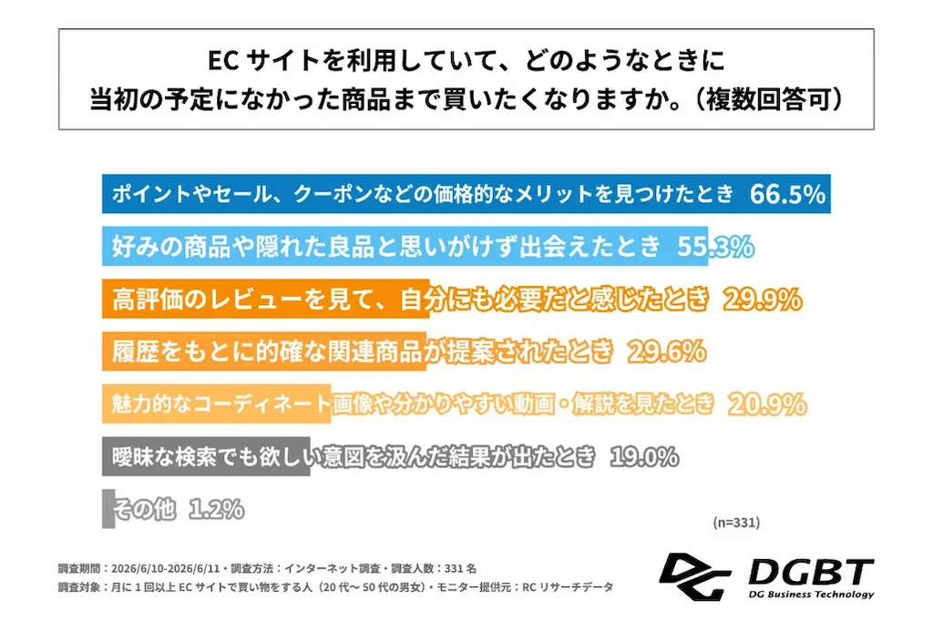 購入きっかけランキング