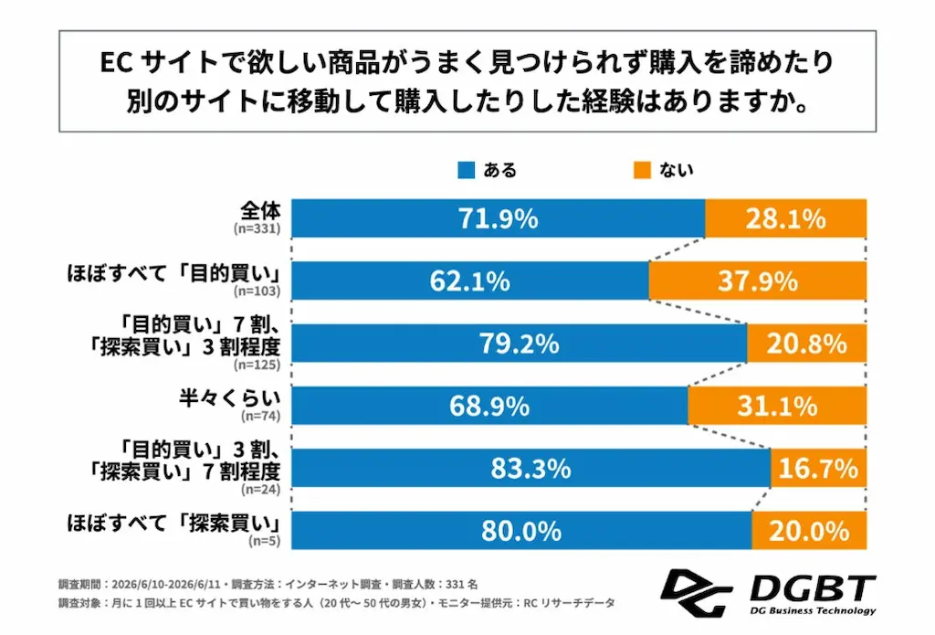 商品未発見離脱率