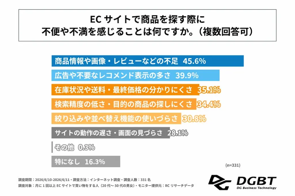 商品探索の不満点