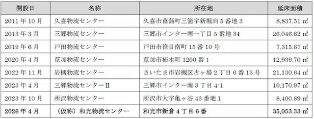 埼玉県下の物流センター