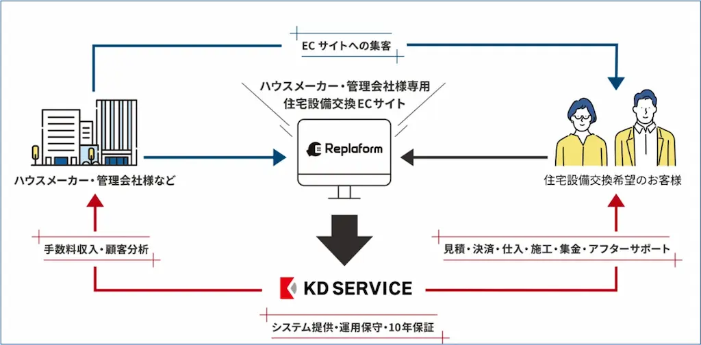 工事付き住宅設備ECを手軽に始めるプラットフォームReplaformのサービス開始