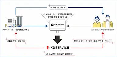 工事付き住宅設備ECを手軽に始めるプラットフォームReplaformのサービス開始
