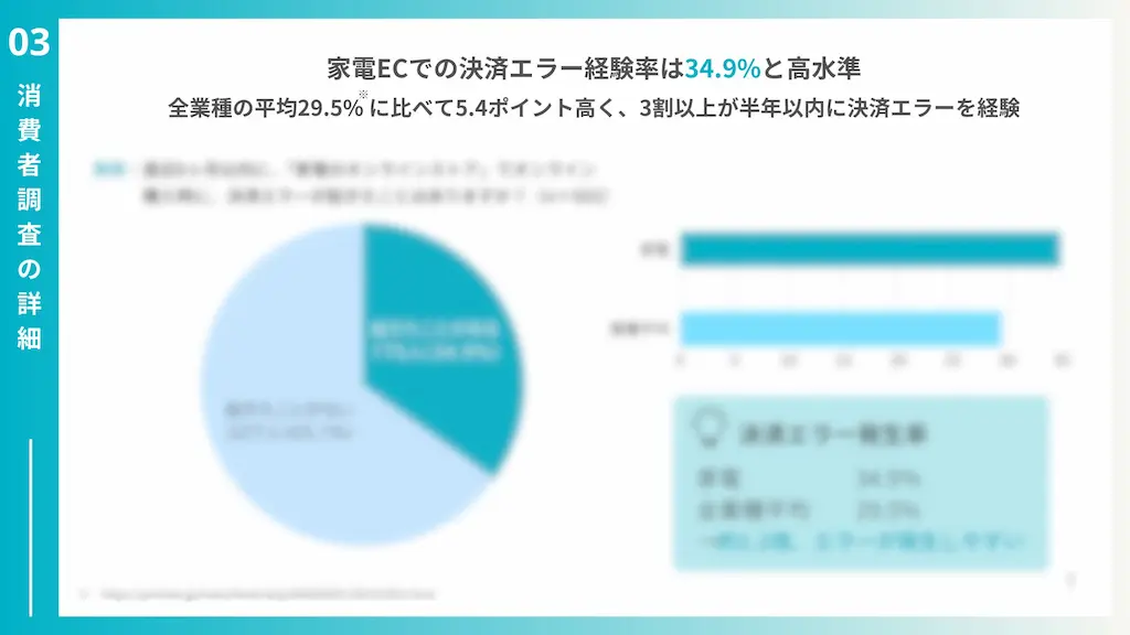 決済エラー経験率グラフ