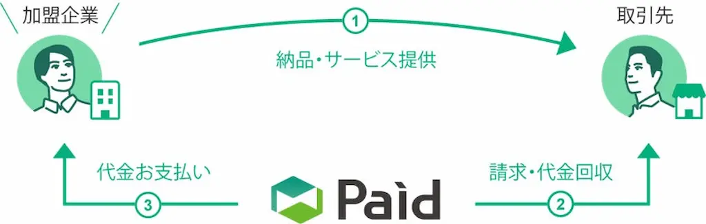 取引フロー図