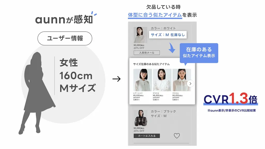 CVR向上の比較グラフ