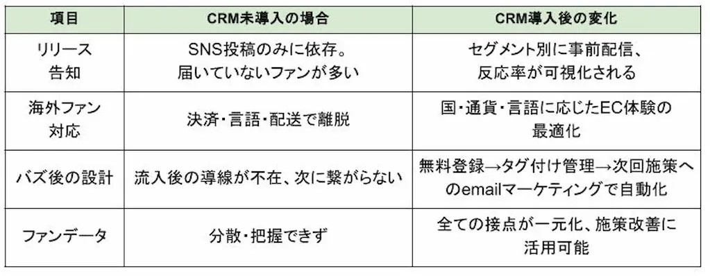 CRM導入前後の比較表