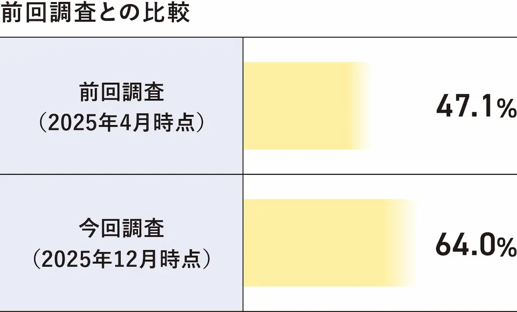 AI検索経験率比較表