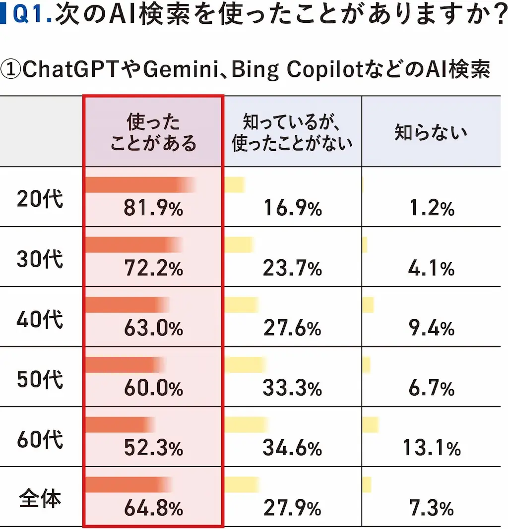 世代別AI検索利用率