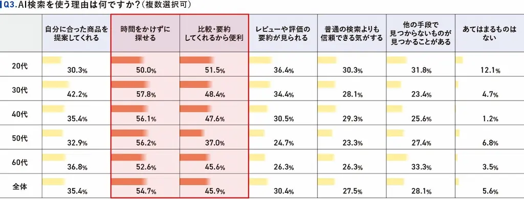 AI検索理由の割合表