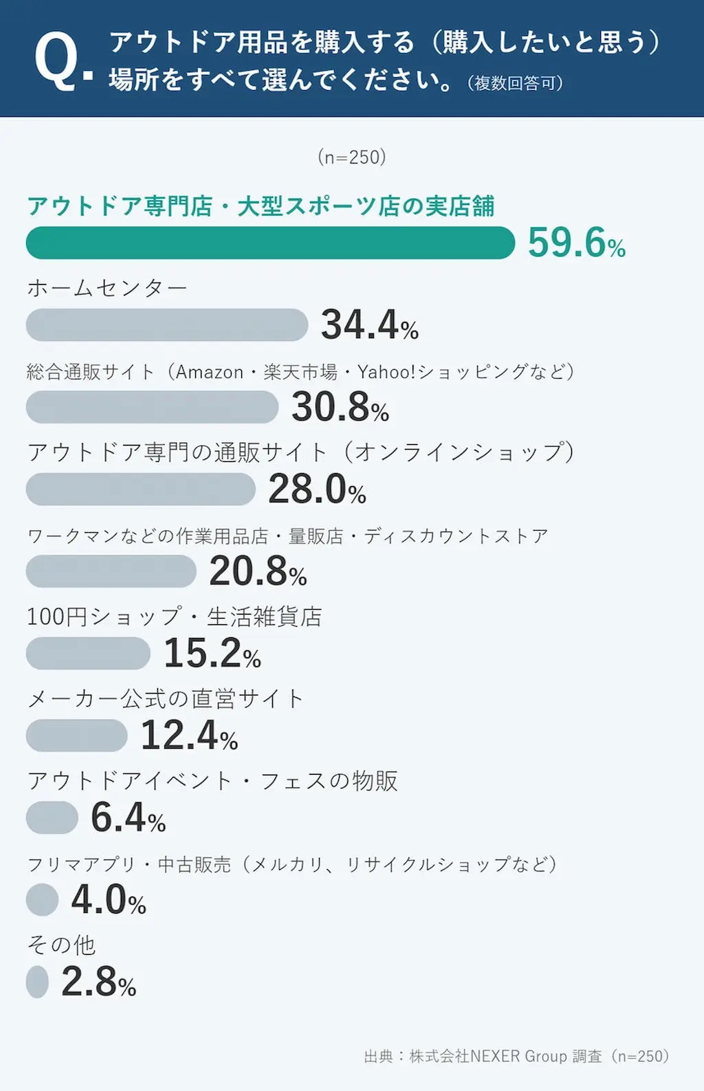 購入場所グラフ