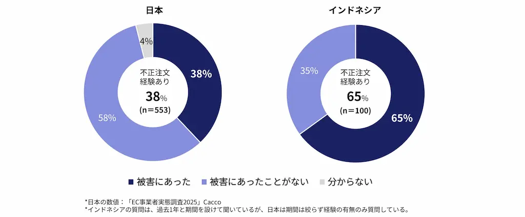 日本とインドネシアの被害率比較