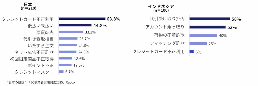 不正被害の種類比較グラフ