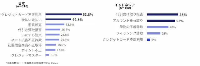 不正利用被害の種類