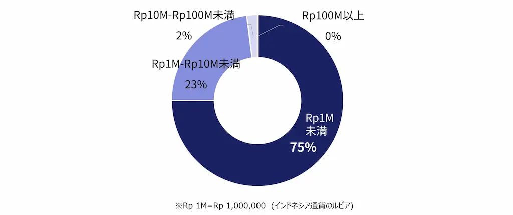 被害額の割合円グラフ