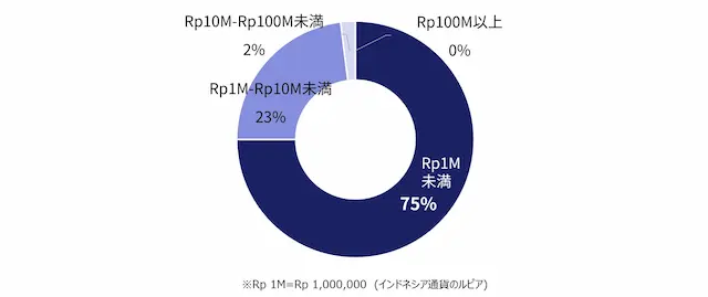 不正による被害額