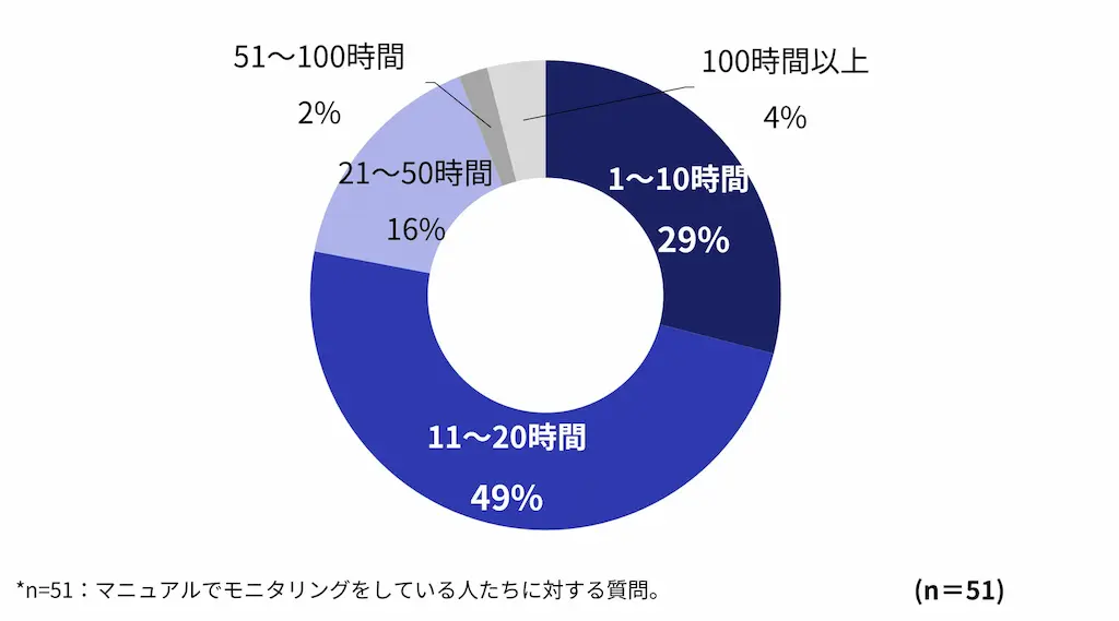 監視時間の分布円グラフ