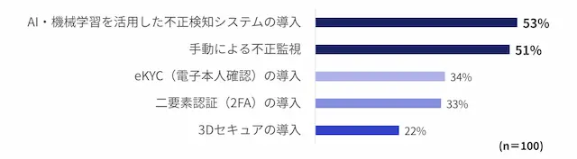 不正への対策方法