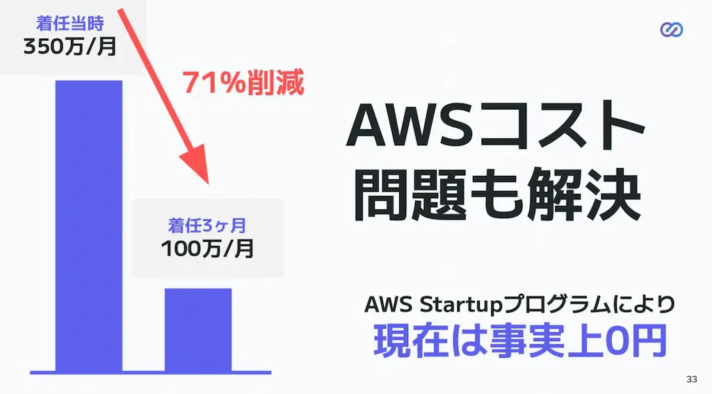 AWSコスト削減グラフ