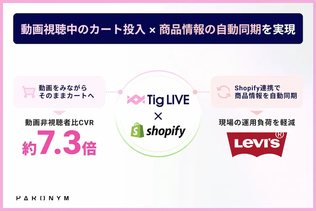 リーバイス公式オンラインストアでのTig LIVE導入によるCVRの向上