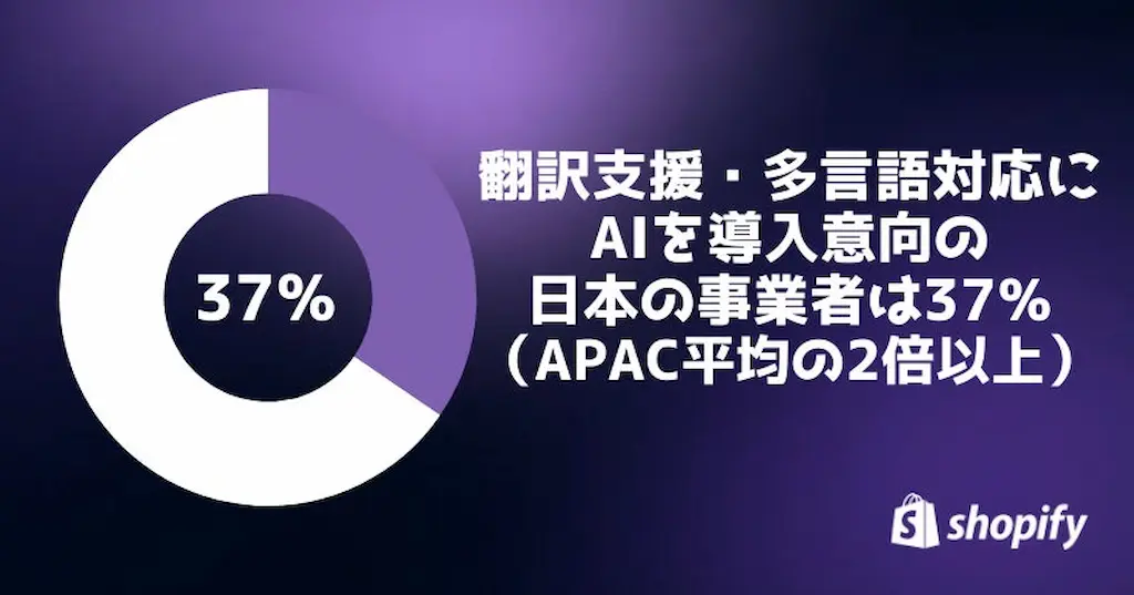 37％多言語AI活用円グラフ