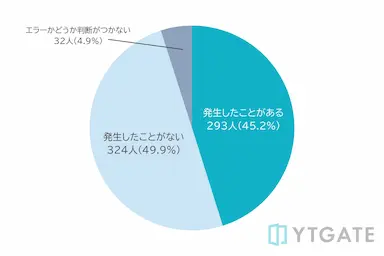 タッチ決済利用者の決済エラーに関する調査結果