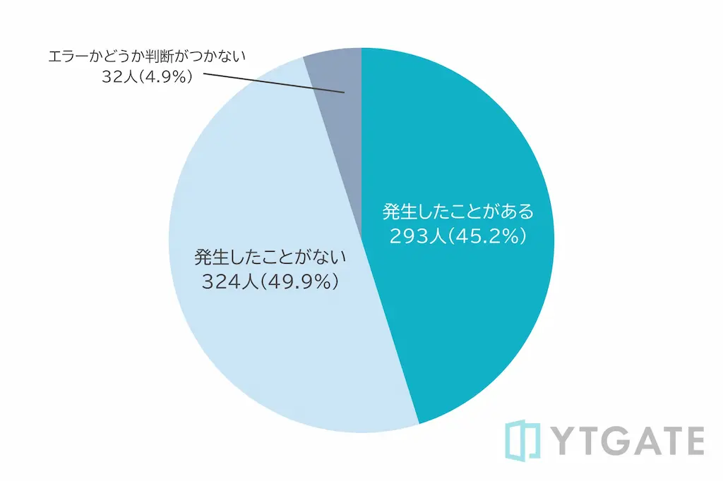 決済エラー経験割合グラフ