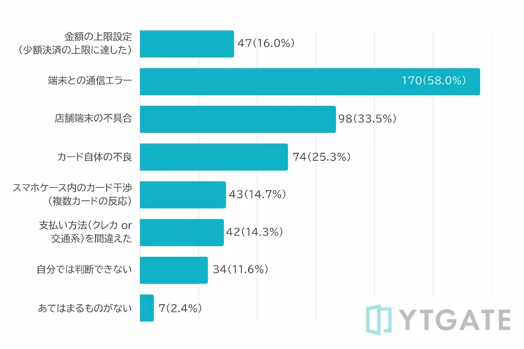 決済エラー原因棒グラフ