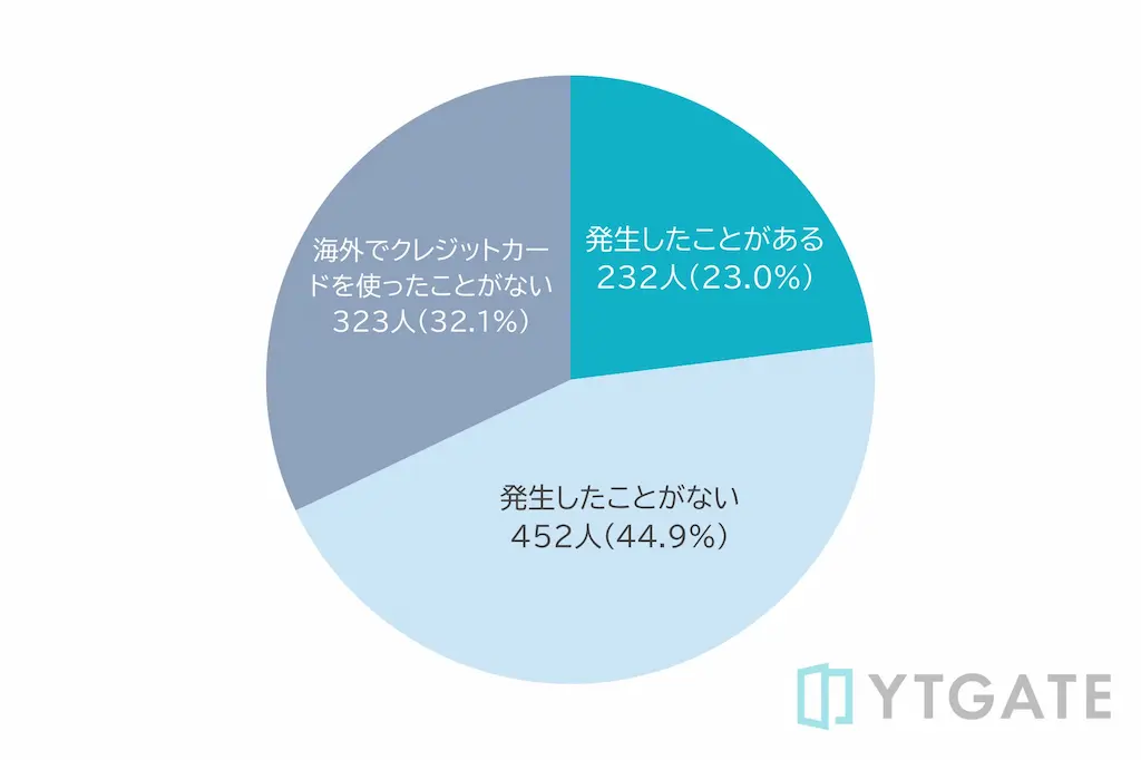 海外カード利用トラブル円グラフ