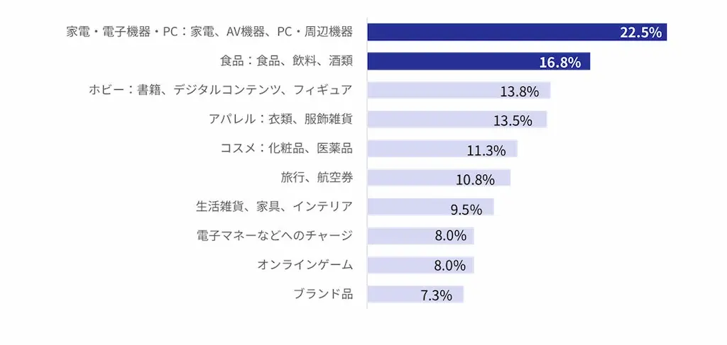 不正利用商品ランキング