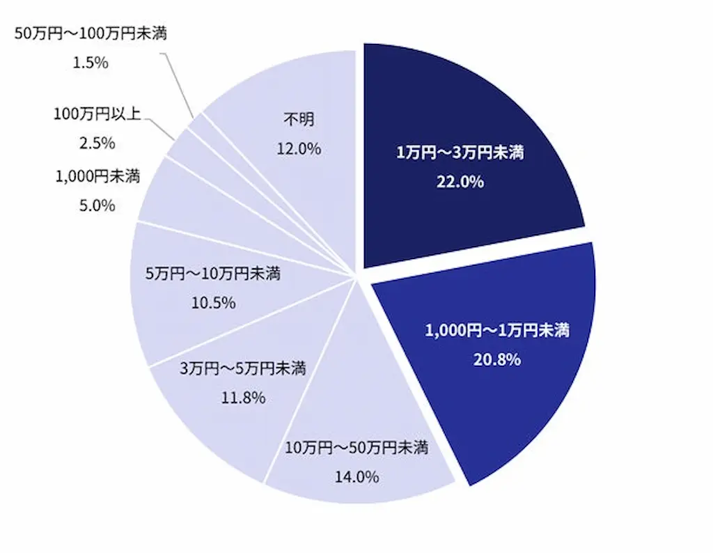 被害額の割合円グラフ