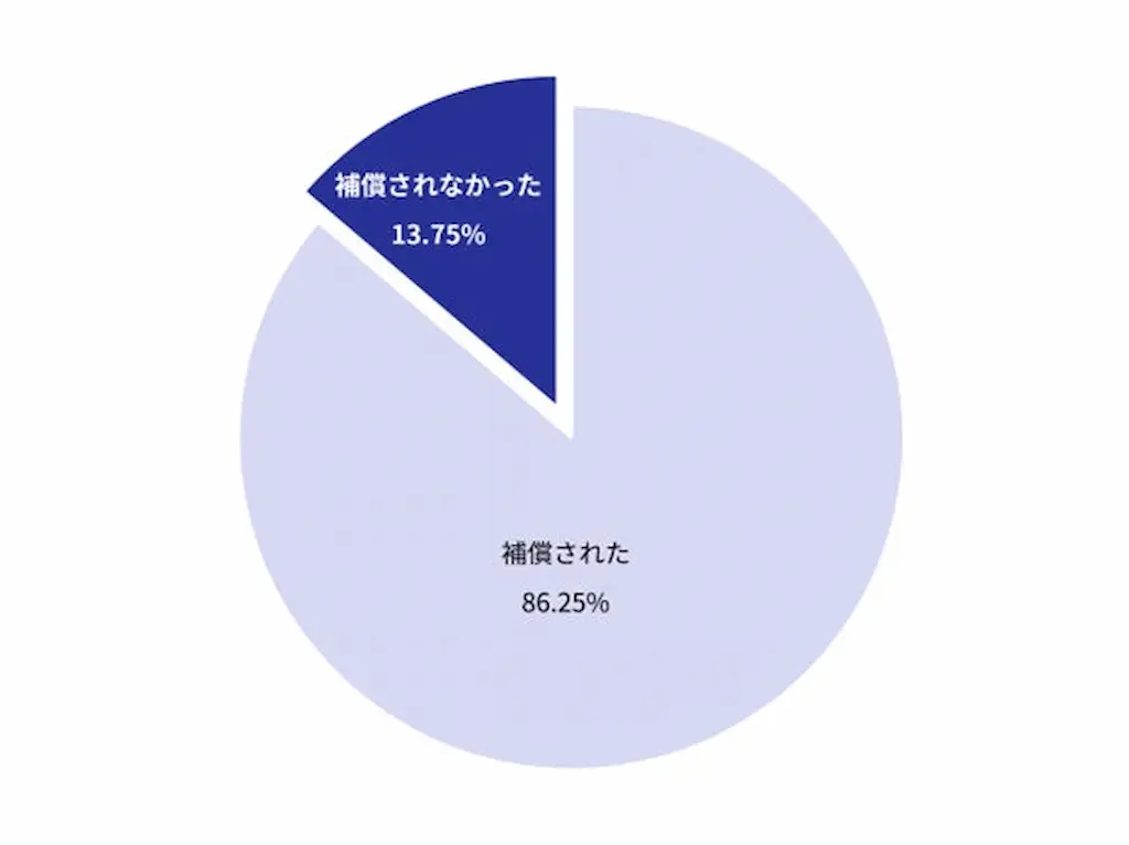 補償有無の円グラフ