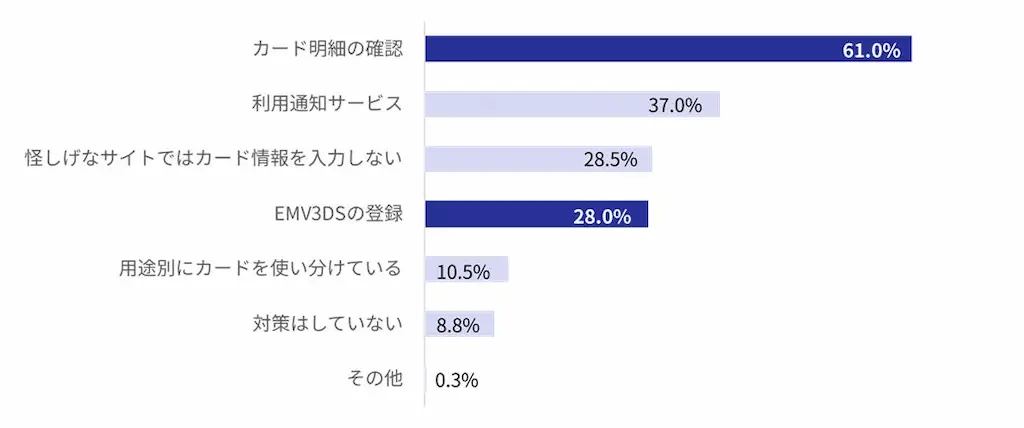 不正利用対策ランキング