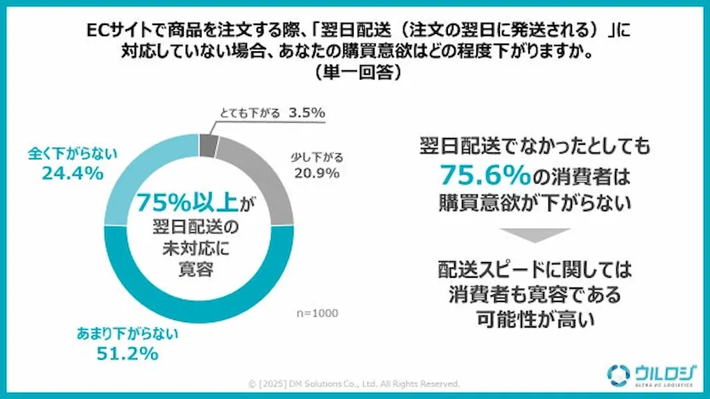 翌日配送の影響グラフ