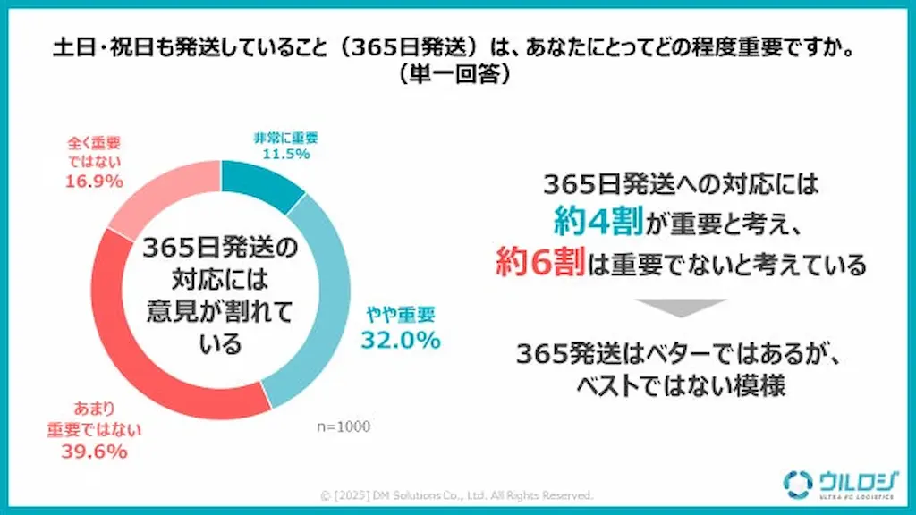365日発送の重要度円グラフ