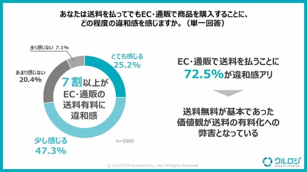 送料有料化の違和感グラフ