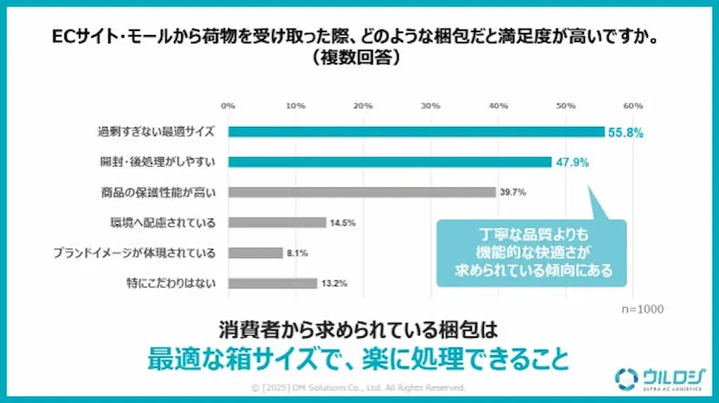 梱包満足度調査グラフ